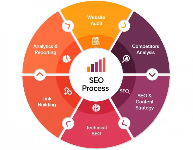 seo process